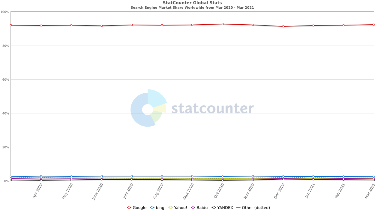 Porcentaje de uso de buscadores web
